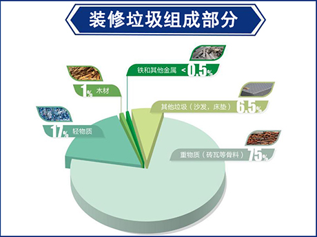 建筑垃圾和裝修垃圾有什么區別?